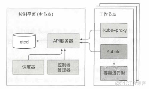 k8s组件deployment的具体作用 k8s各组件的关系_客户端