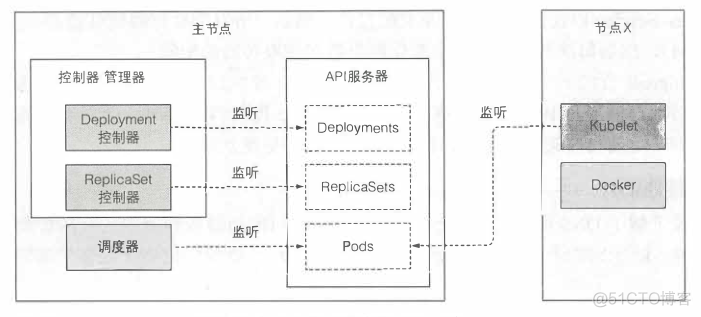 k8s组件deployment的具体作用 k8s各组件的关系_服务器_05