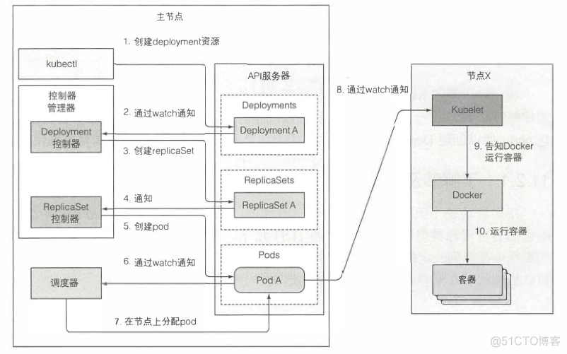 k8s组件deployment的具体作用 k8s各组件的关系_服务器_06