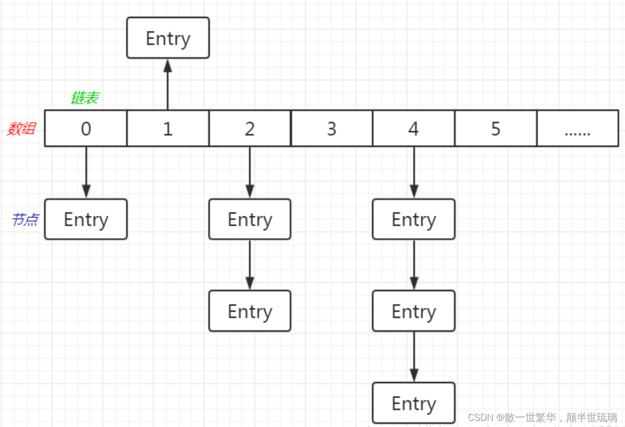 java hashmap 存储在内存吗 hashmap存储对象_散列表