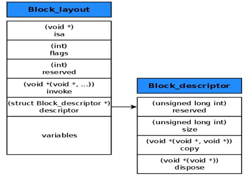 ios 开发 block作为返回值 ios __block原理_强引用_02