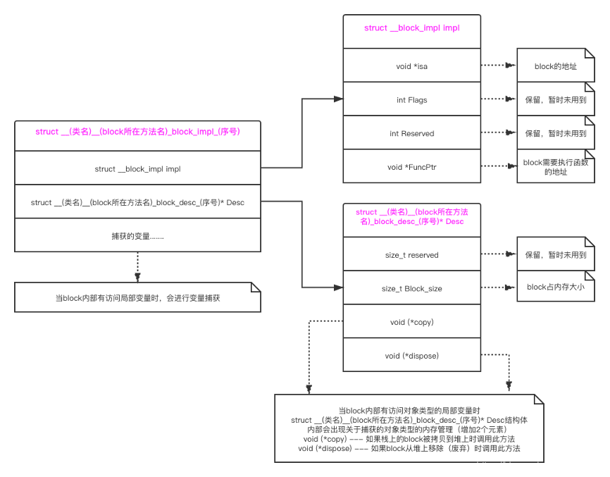 ios 开发 block作为返回值 ios __block原理_强引用_03