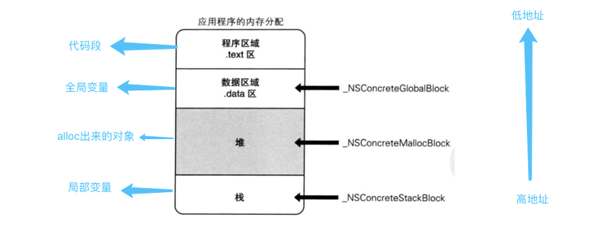 ios 开发 block作为返回值 ios __block原理_API_05