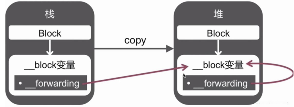 ios 开发 block作为返回值 ios __block原理_API_06