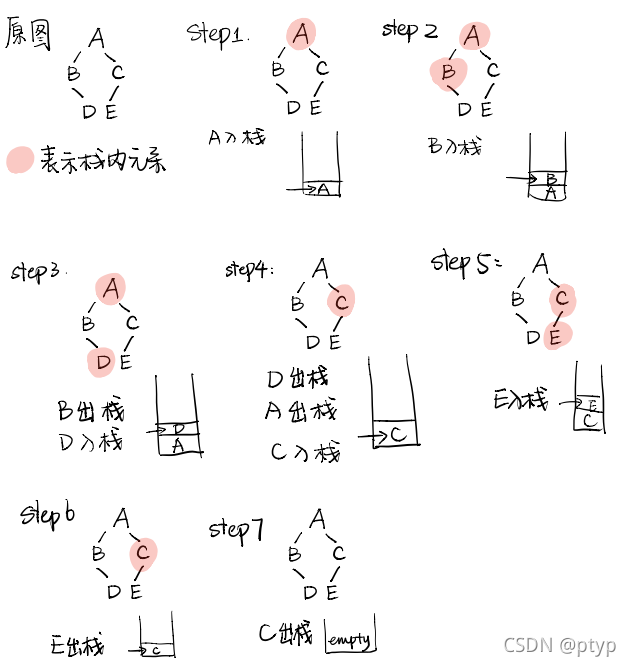 DFA 算法 java 手脚架 java dfs算法_数据结构