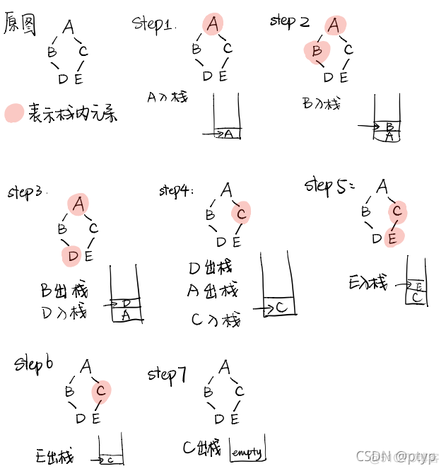 DFA 算法 java 手脚架 java dfs算法_数据结构