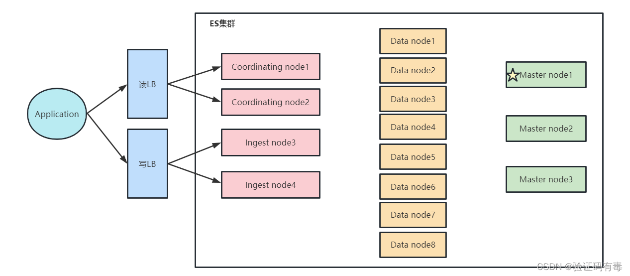 es合理的主节点和数据节点架构图 es集群主节点的作用_数据_02
