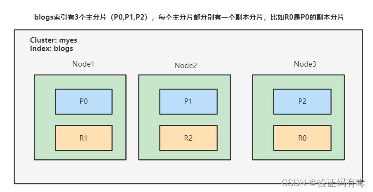 es合理的主节点和数据节点架构图 es集群主节点的作用_数据_03