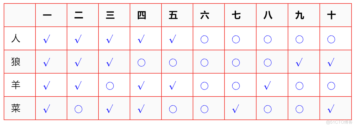 数据结构 人狼羊菜过河问题 python 人狼羊菜过河数学模型_深度优先_14