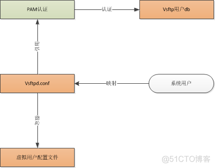 centos修改vsftp端口号 vsftp centos7_centos修改vsftp端口号