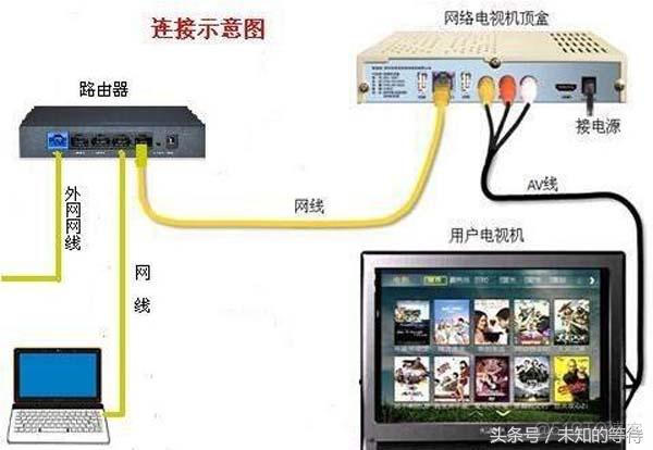 机顶盒怎么装docker 机顶盒怎么装路由器_网线