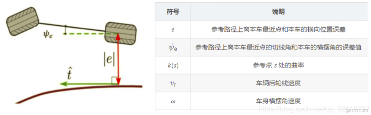 轨迹定位纠偏算法java 轨迹跟踪算法原理_反馈控制_09