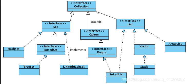 java implements集成接口有啥作用 java集合基本接口_Collection