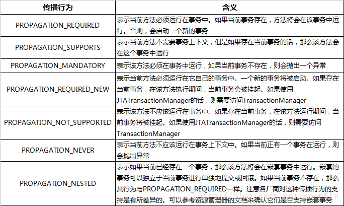 java事务传播行为 spring事务传播 spring中事务的传播行为_spring