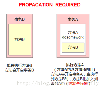 java事务传播行为 spring事务传播 spring中事务的传播行为_嵌套事务_02