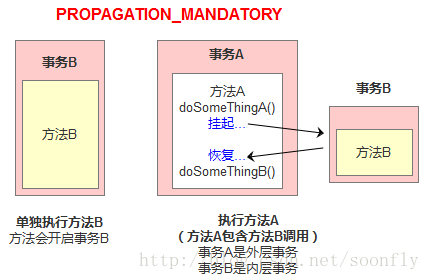 java事务传播行为 spring事务传播 spring中事务的传播行为_回滚_03