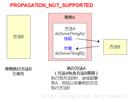 java事务传播行为 spring事务传播 spring中事务的传播行为_嵌套事务_04