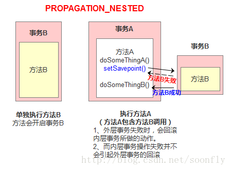 java事务传播行为 spring事务传播 spring中事务的传播行为_嵌套事务_05