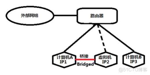 centos光纤口配置地址 linux配置光纤_桥接模式