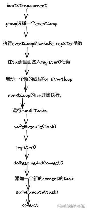 Netty java如何使用 netty运行流程_bootstrap_04