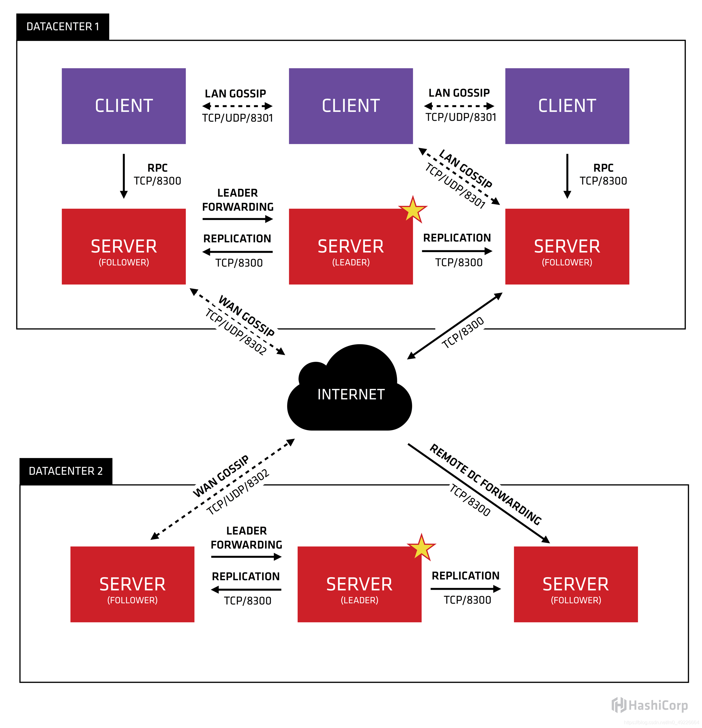 ealsticsearch docker单机部署 consul docker单机搭建集群_templates