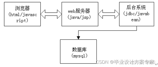 中学管理系统 系统架构 学校管理系统设计_中学管理系统 系统架构_03