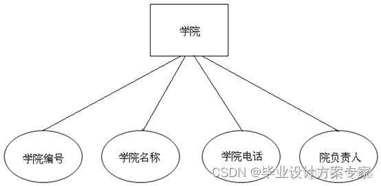 中学管理系统 系统架构 学校管理系统设计_数据库_05