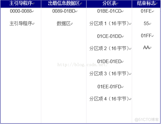 MBGP功能 mbr/gpt_MBGP功能