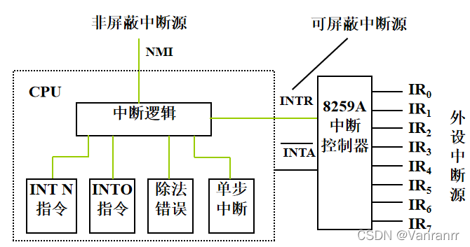 8088bios原代码 8088系统_可屏蔽中断