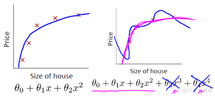 二次回归方程和一次回归方程的区别和联系 二次回归分析啥意思_正则化_21