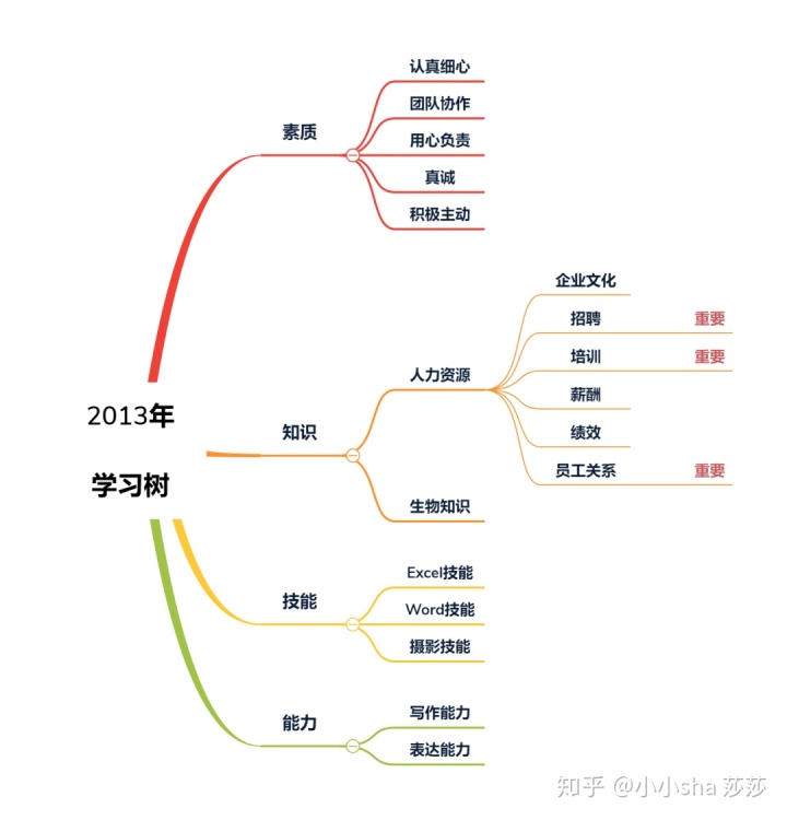 知识体系框架构建技术 知识体系构建图怎么画_二级_05