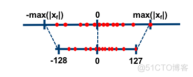 强化学习做模型量化 什么是模型量化_深度学习_03