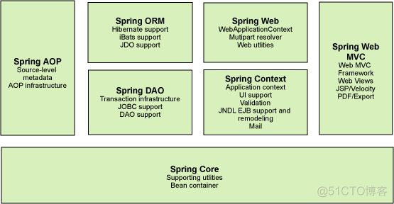 spring service 环境 设置上下文请求头 spring上下文的作用_应用程序