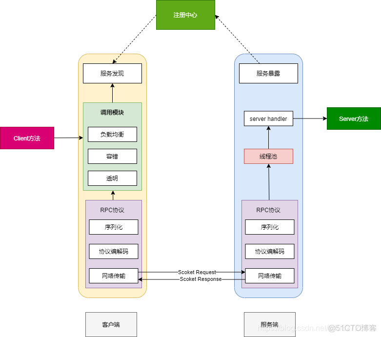 sentinel和dubbo的区别 dubbo与netty_远程rpc调用的实现_03