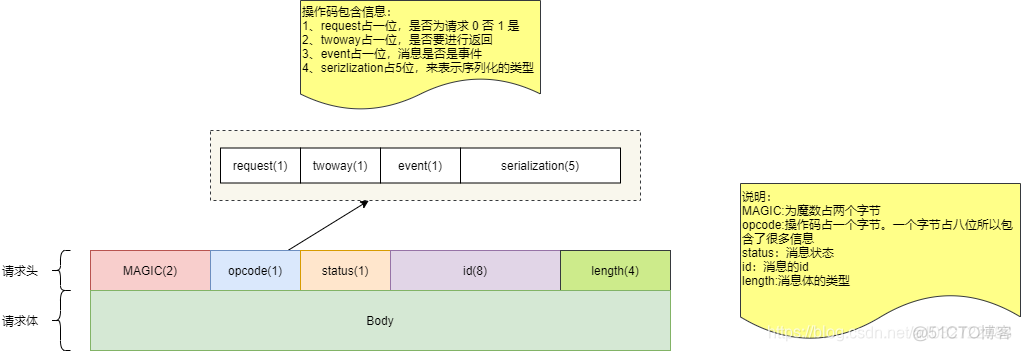 sentinel和dubbo的区别 dubbo与netty_远程rpc调用的实现_04