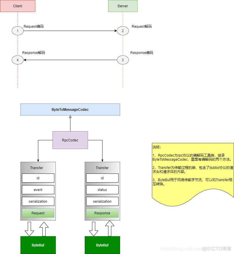 sentinel和dubbo的区别 dubbo与netty_netty_05