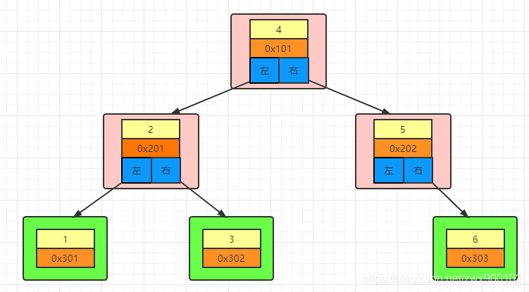 mysql索引树能支撑多少数据 mysql索引是什么树_子节点_03