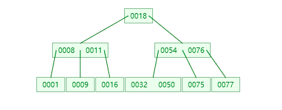 mysql索引树能支撑多少数据 mysql索引是什么树_子节点_04