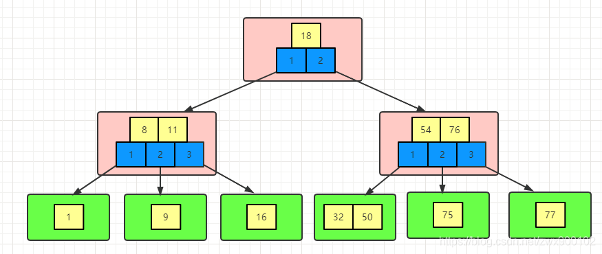 mysql索引树能支撑多少数据 mysql索引是什么树_mysql索引树能支撑多少数据_05