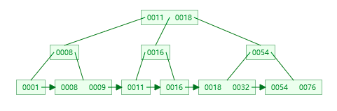 mysql索引树能支撑多少数据 mysql索引是什么树_数据_06