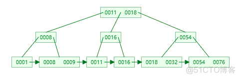 mysql索引树能支撑多少数据 mysql索引是什么树_mysql索引树能支撑多少数据_06