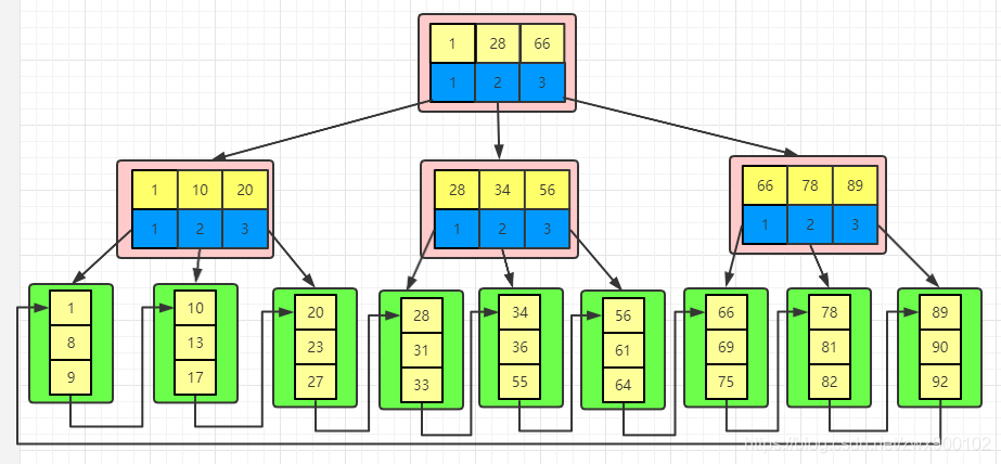 mysql索引树能支撑多少数据 mysql索引是什么树_子节点_07