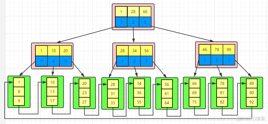 mysql索引树能支撑多少数据 mysql索引是什么树_二叉树_07