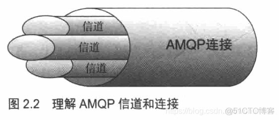 spring rabbitmq生产者 rabbitmq生产者和消费者_生产者_02