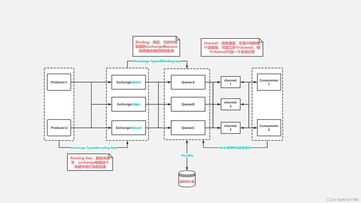 spring rabbitmq生产者 rabbitmq生产者和消费者_RabbitMQ_07