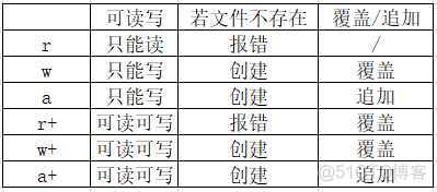 python open as函数 python open a+ w+_写入文件