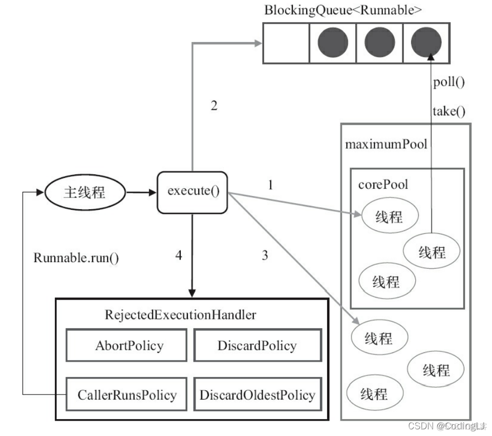 java的一部线程池中为什么会有主线程的登陆信息但是第二次就没有了 为什么用线程池_工作队列_02