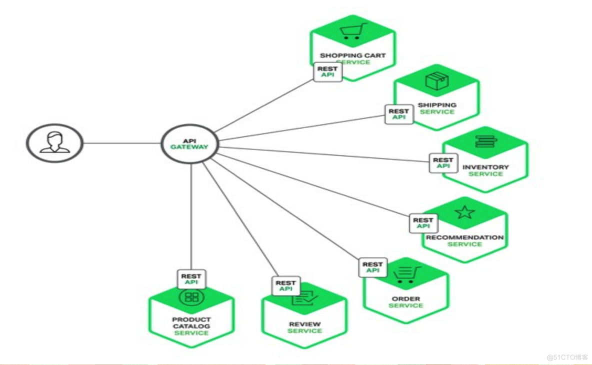 gateway网关filter获取返回体response gateway网关详解_API