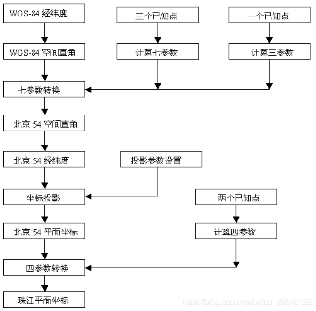 java 西安大地坐标 转经纬度 西安坐标系转换经纬度_使用说明