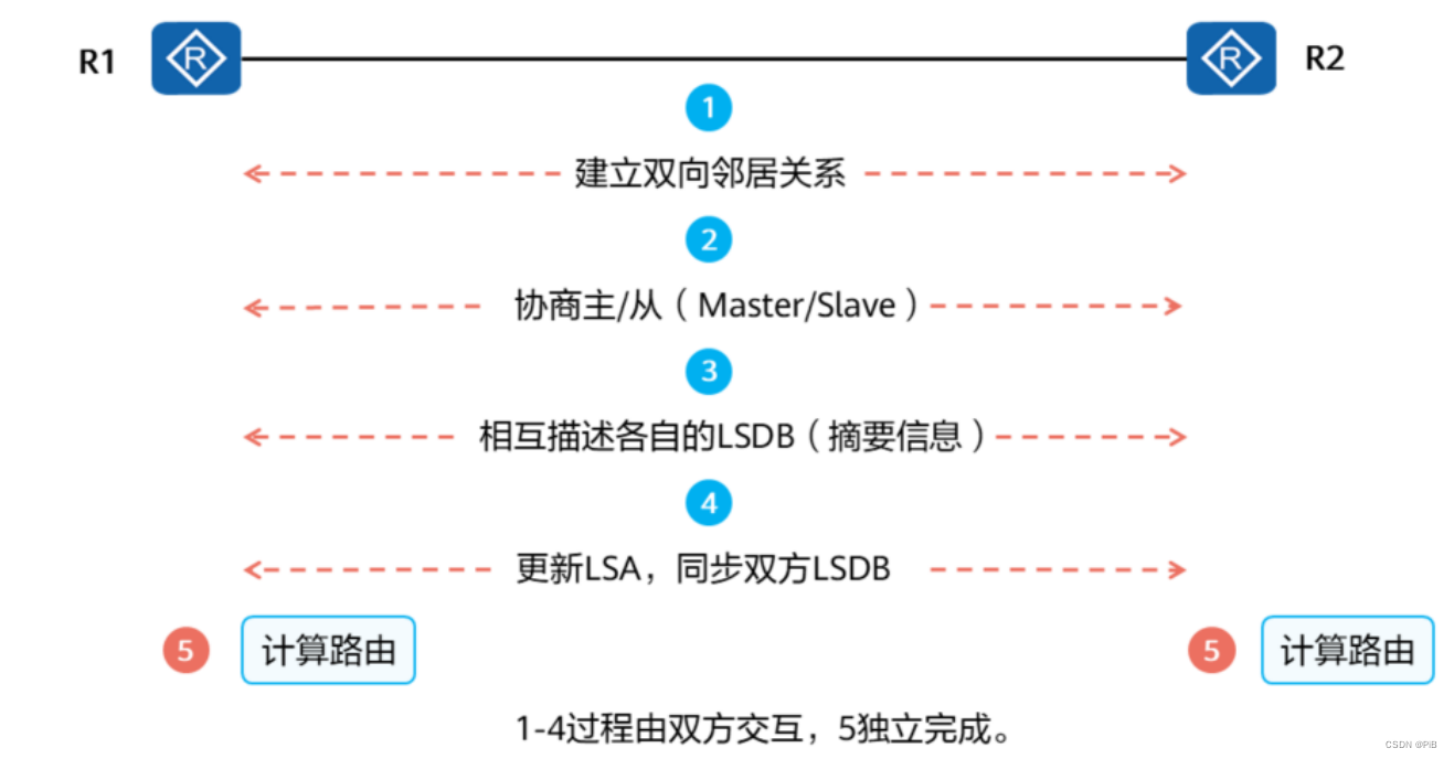 stp ospf冲突不 ospf state init_OSPF_02